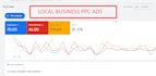 setup google ads adwords local business PPC campaigns