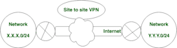 setup site 2 site VPN, open VPN, ipsec tunnel