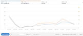 setup amazon PPC, manage and optimize sponsored ad campaigns