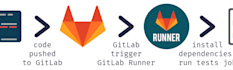 deploy and configure gitlab and gitrunner using docker