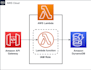 build AWS lambda with s3 dynamodb cognito API gateway