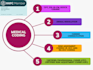 do medical billing and coding, risk adjustment coding like hcc and rxhcc coding