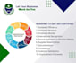 iso documentation and sops for 9001 13485 14001 45001