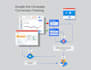 remarketing google ads campaign and conversation tracking