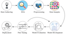 do machine learning and deep learning projects in python