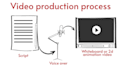 create an awesome whiteboard animation explainer video