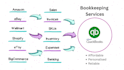 fix your quickbooks and manage accounting for amazon, ebay, shopify ecommerce