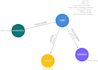 do neo4j integrations, cypher queries and data modeling,