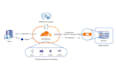 create a professional cf setup for enhanced website performance and security