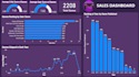 perform exploratory data analysis using sql and power bi
