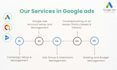 setup and manage google ads to increase sales and user acquisition