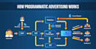 manage programmatic campaigns on dsp