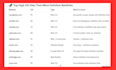 submit high da pa social bookmarking backlinks for ranking website or page