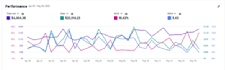 optimize amazon PPC campaigns for low acos and high ROI