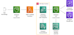 aws textract lex rekognition rag bedrock agentcore lambda