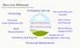 clean up quickbooks online, xero and bank reconciliation