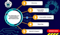 provide penetration testing and vulnerability assessment owasp security audit