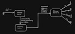 create a  scalable video processing or streaming architecture