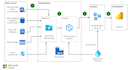 migrate your data to azure cloud