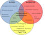 post the best content on your blogs
