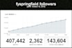 promote anything to over 151000 people on Tumblr