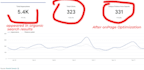 do onpage SEO, technical optimization, and blog services for wordpress website