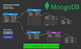 develop backend app using nodejs, expressjs and mongodb