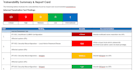 perform vulnerability assessment and penetration testing
