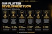 develop a flutter mobile app for android and ios