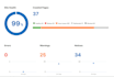 fix semrush,ahref and google search console SEO error
