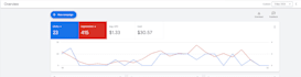 sem monthly google ads campaign manager and extensions setup