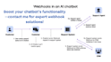 do webhooks apis graphql and make com integromat zapier integration