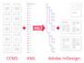 craft an XML to indesign conversion tool via xslt