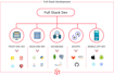 be your full stack developer with react, node js, mongodb, php, laravel