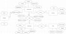 create erd , eerd and design relational and sql databases