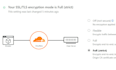cloudflare, a content delivery network,CDN, and SSL