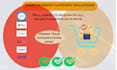 arrange a comprehensive payment integration services