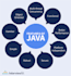 help java application development, assignments, bug fixes