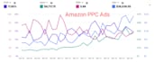setup, manage, and optimize your amazon PPC campaign