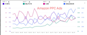 setup, manage, and optimize your amazon PPC campaign