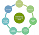 write crisp articles and blogs on environmental science and climate change