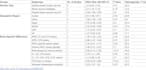 do a systematic review and meta analysis