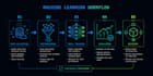 make a machine learning model for your data