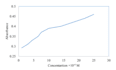 create line and bar graphs and pie charts  in excel or origin