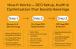do seo audit and fix schema markup, google search console and index