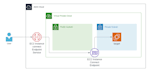handle your AWS infra