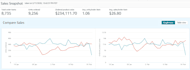 setup, optimize, and manage your amazon PPC and dsp campaigns