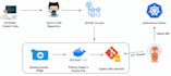 containerize and kubernetes your application and deploy