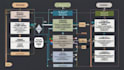 create process diagram, dfd, flow chart, erd, decision table