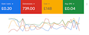 setup your sales through google ads campaign optimization